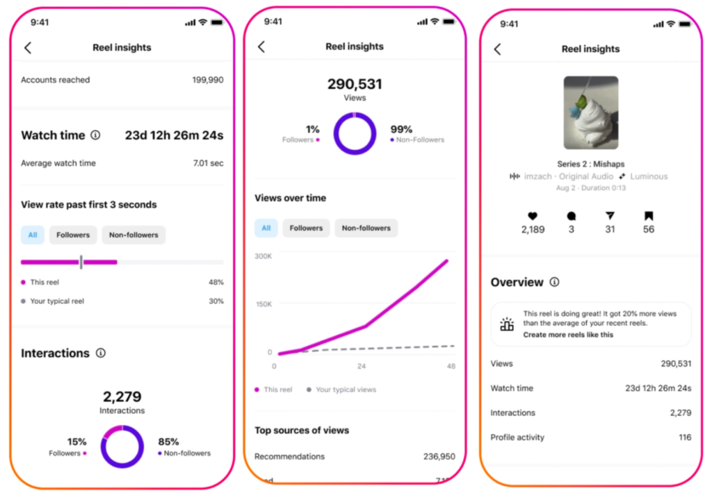 Instagram Enhances Reels Performance Insights